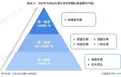 预见2023 2023年中国益生菌行业全景图谱